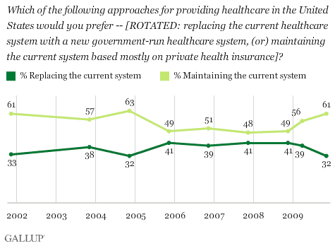 2001-2009 Trend: Which of the Following Approaches for Providing Healthcare in the United States Would You Prefer -- Replacing the Current Healthcare System With a New Government-Run System, or Maintaining the Current System Based Mostly on Private Health Insurance?
