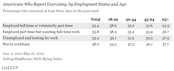 exercise by employment status and age