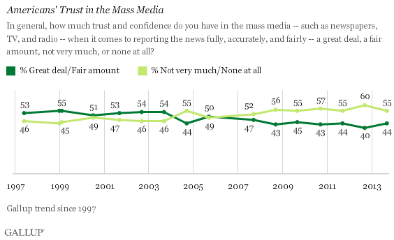 Trend: Americans' Trust in the Mass Media