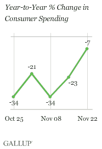 Year-to-Year % Change in Consumer Spending, Weeks Ending Oct. 25-Nov. 22, 2009