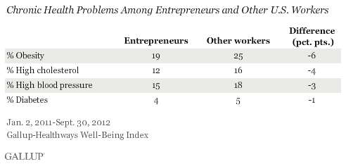 Chronic Health Problems Among Entrepreneurs and U.S. Workers