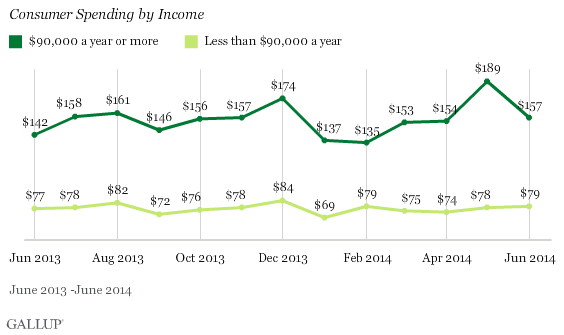 Self-Reported U.S. Consumer Daily Spending Jan. 2008-June 2014