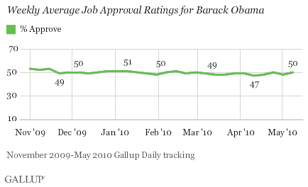 Weekly Average Job Approval Ratings for Barack Obama, November 2009-May 2010 Trend
