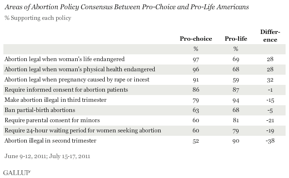 Pro Life Vs Pro Choice Debate