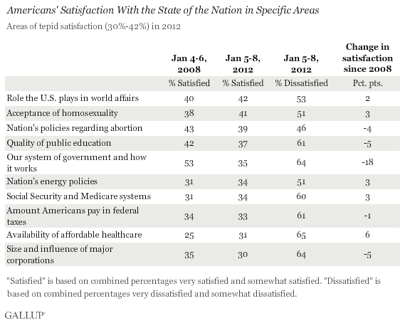 Americans' Satisfaction With the State of the Nation in Specific Areas: Areas of tepid satisfaction in 2012