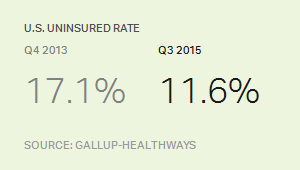 quarter 3 u.s uninsured rate at 11.6%
