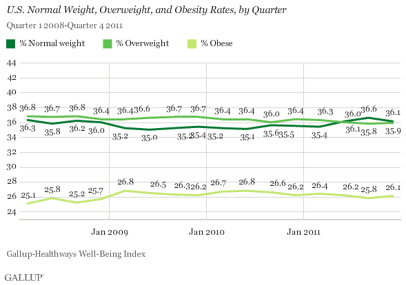 U.S. normal weight, overweight, and obesity rates by quarter, 2008-2011