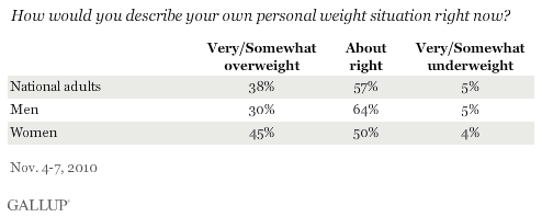 How Would You Describe Your Own Personal Weight Situation Right Now? Among National Adults, and by Gender, November 2010