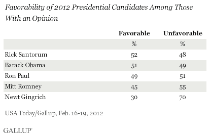 Favorability of 2012 Presidential Candidates Among Those With an Opinion, February 2012