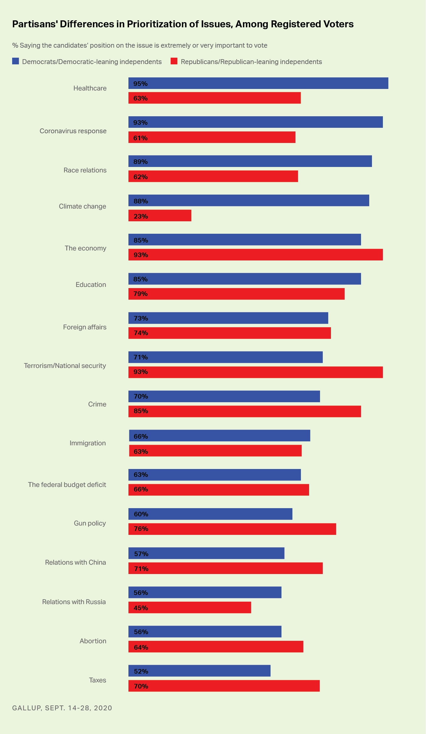 Economy Tops Voters List Of Key Election Issues