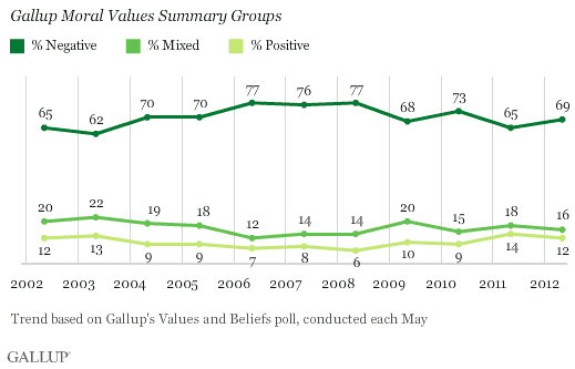 Trend: Gallup Moral Values Summary Groups