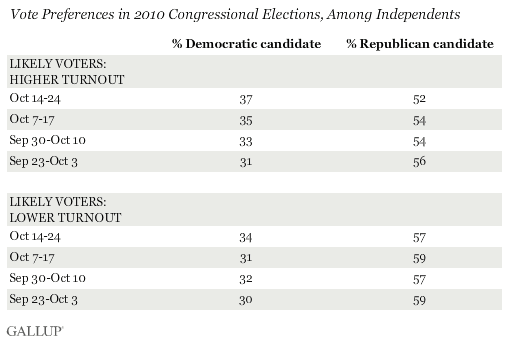 Vote Preferences in 2010 Congressional Elections, Among Independents