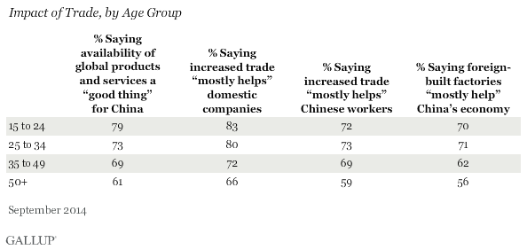 Impact of Trade, by Age Group