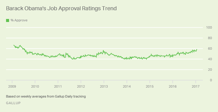 Barack Obama's Job Approval Ratings Trend