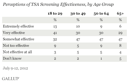 Perceptions of TSA Screening Effectiveness, by Age Group