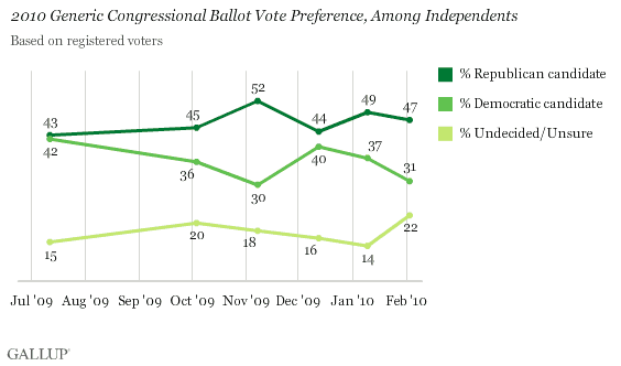 2010 Generic Congressional Ballot Vote Preference, Among Independents