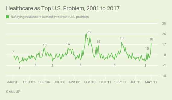 Healthcare as Top U.S. Problem, 2001 to 2017