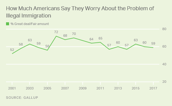 Trend: How Much Americans Say They Worry About the Problem of Illegal Immigration