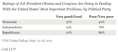 Ratings of Job President Obama and Congress Are Doing in Dealing With the United States’ Most Important Problems, by Political Party, September 2011