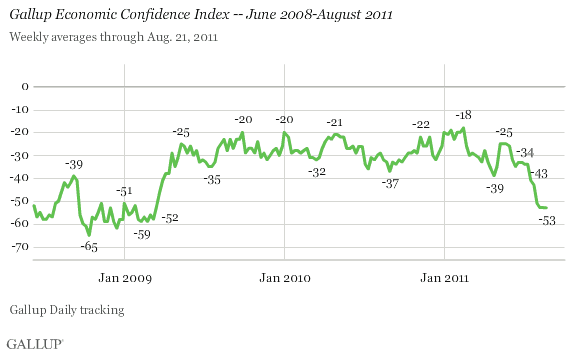 Gallup Economic Confidence Index -- June 2008-August 2011