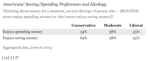 Americans' Saving/Spending Preferences and Ideology