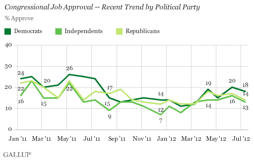 Congressional Job Approval -- Recent Trend by Political Party