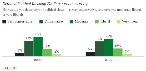 Detailed Political Ideology Findings: 2000 vs. 2009