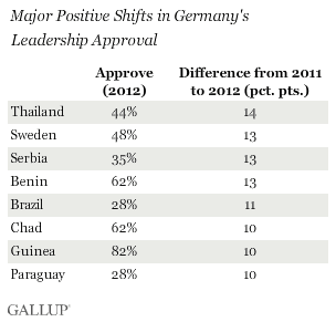 Postive shifts in Germany's leadership approval.gif