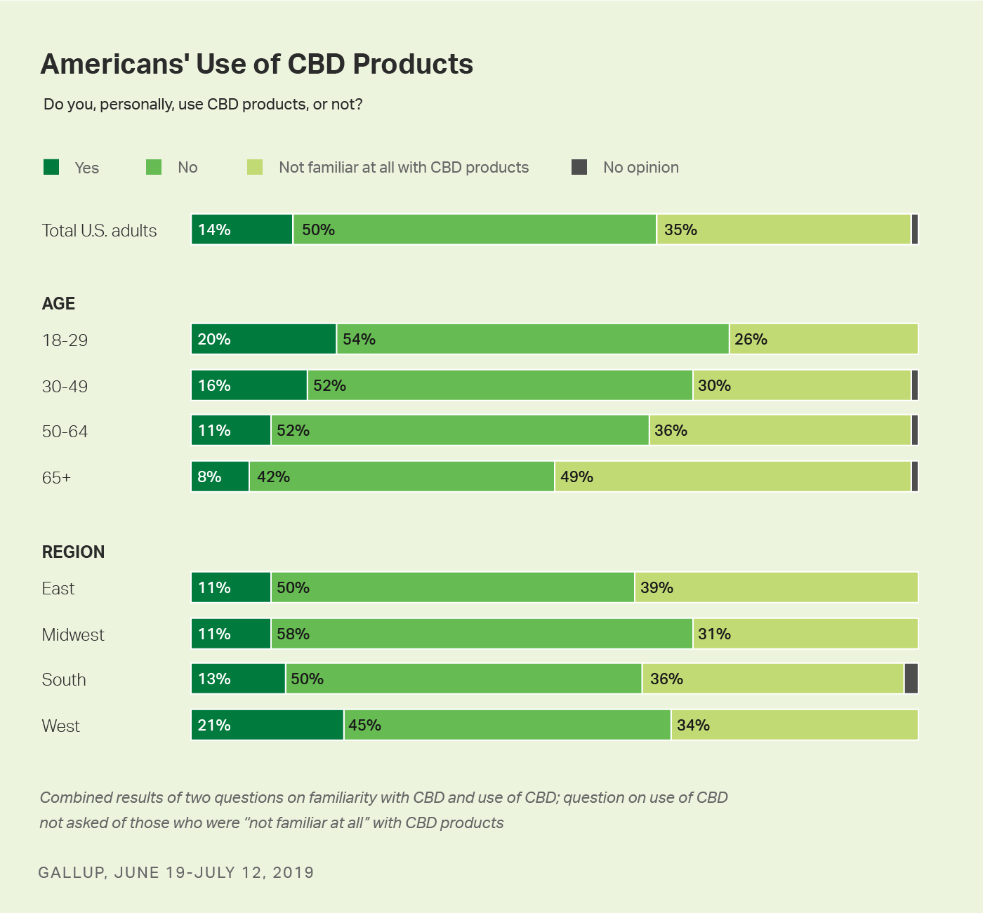 Bar charts. Self-reported use of CBD-based products among all U.S. adults, broken down by age group and regional area.