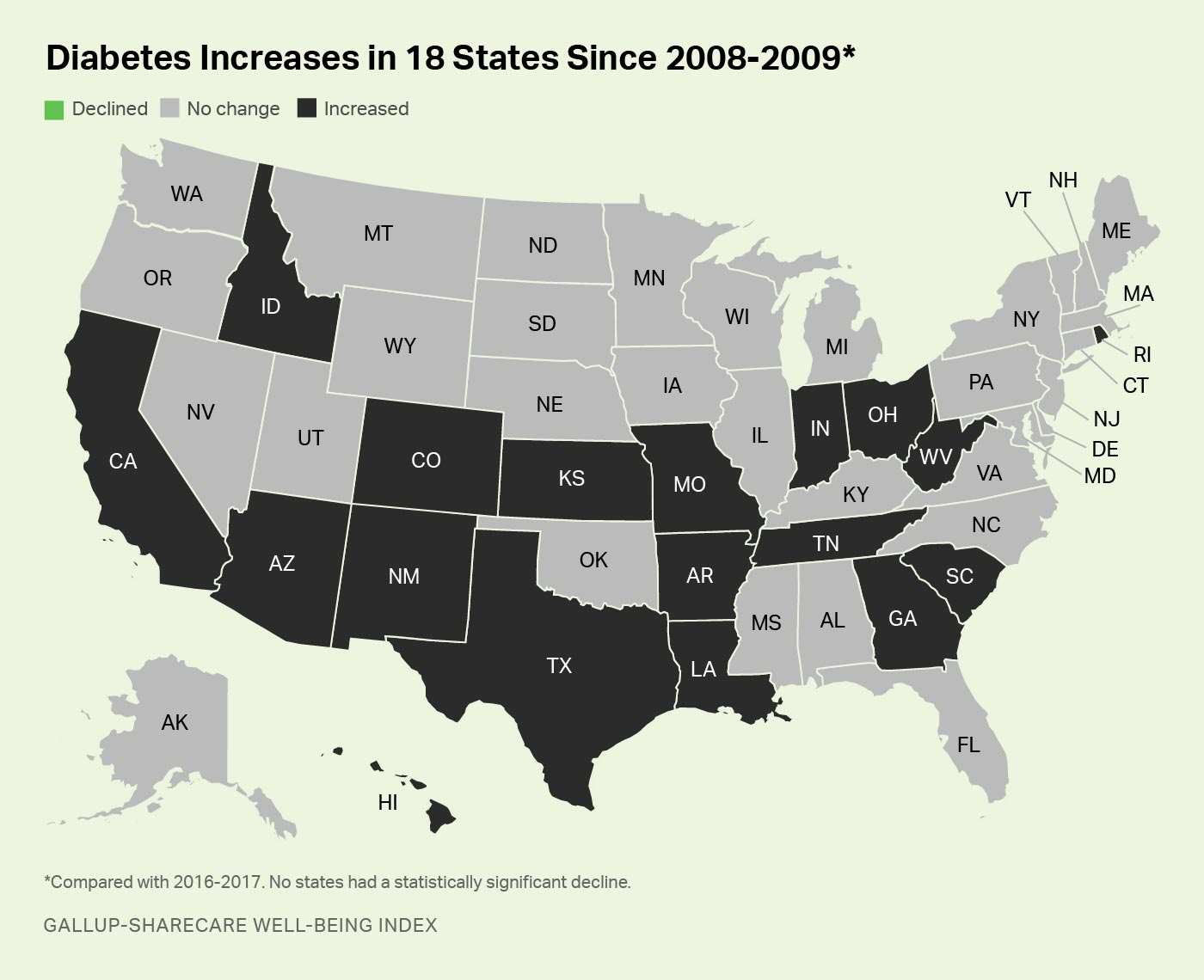 Map. Diabetes rates have increased in 18 states since 2008-2009 and have not decreased in any U.S. state