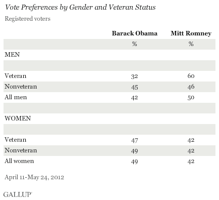 Vote Preferences by Gender and Veteran Status, April-May 2012