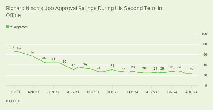 Line graph. Richard Nixon’s job approval ratings fell dramatically during the Watergate scandal.