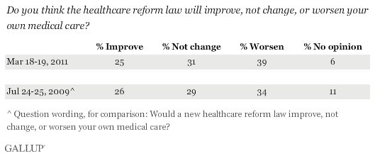 Do you think the healthcare reform law will improve, not change, or worsen your own medical care? March 2011 results