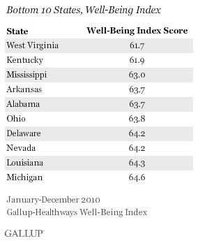 Bottom 10 States, Well-Being Index