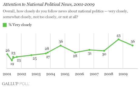 Attention to National Political News, 2001-2009 Trend