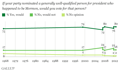 Trend: If your party nominated a generally well-qualified person for president who happened to be Mormon, would you vote for that person?