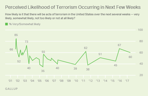 Perceived Likelihood of Terrorism Occurring in Next Few Weeks