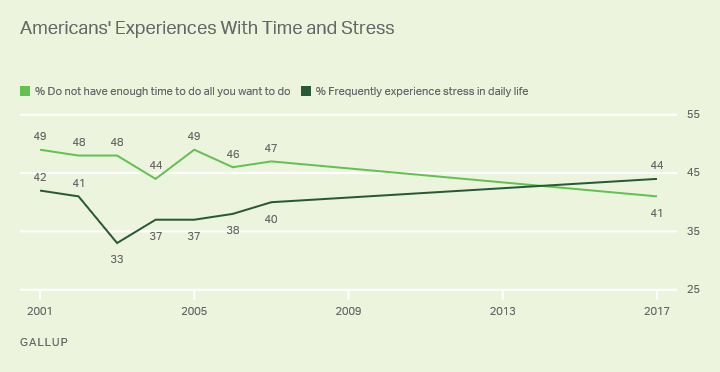 Trend: Americans' Experiences With Time and Stress