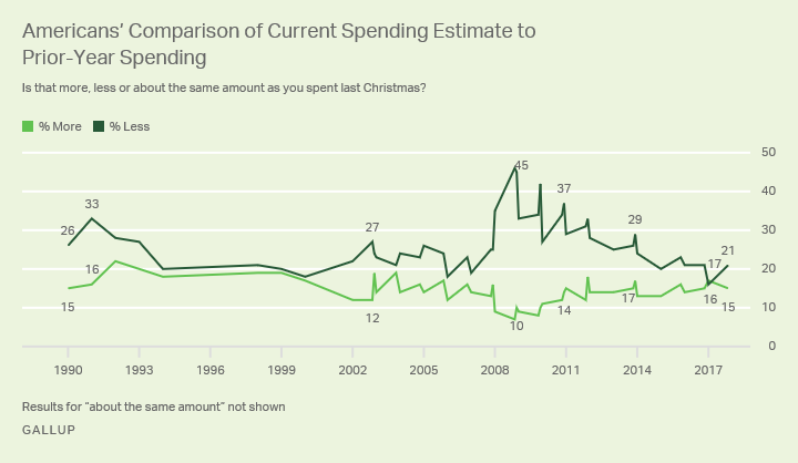 Americans’ Comparison of Current Spending Estimate to Prior-Year Spending
