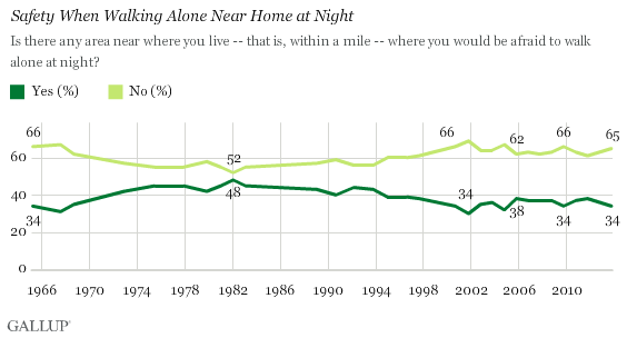 Trend: U.S. Safety When Walking Alone Near Home at Night