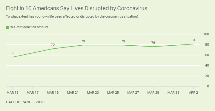 Line graph. 81% of U.S. adults, up from 56% in mid-March, say their lives have been disrupted by the coronavirus situation.