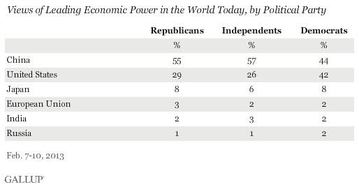 Views of Leading Economic Power in the World Today, by Political Party, February 2013
