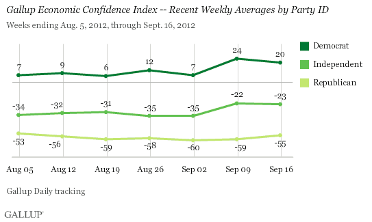 Gallup Economic Confidence Index -- Recent Weekly Averages by Party ID, August-September 2012