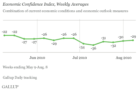 Economic Confidence Index, Weekly Averages, May-August