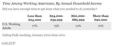 Time Among Working Americans, By Annual Household Income