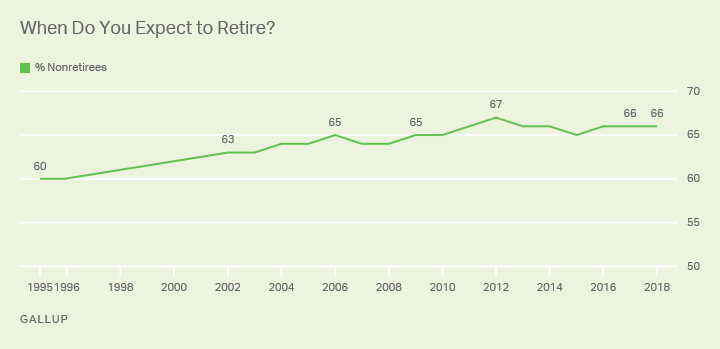 When Americans Expect to Retire.