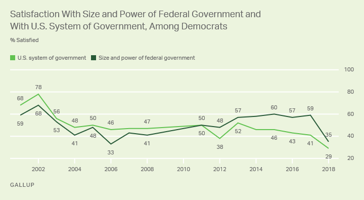 Satisfaction With Size and Power of Federal Government and With U.S. System of Government, Among Democrats