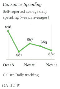 Consumer Spending, Weeks Ending Oct. 18-Nov. 15, 2009