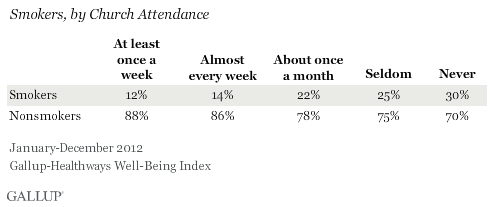 Smokers, by Church Attendance, January-December 2012