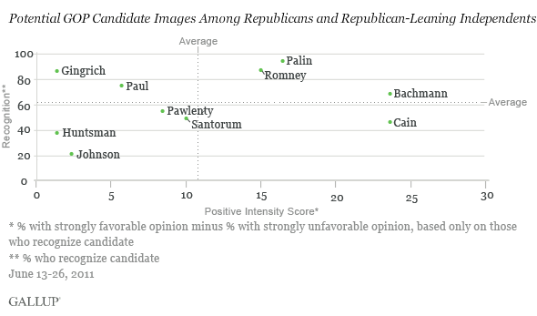 Potential GOP Candidate Images Among Republicans and Republican-Leaning Independents, June 13-26, 2011